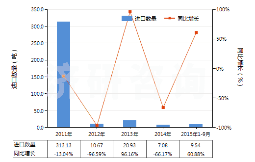 2011-2015年9月中國氧化釔(HS28469011)進(jìn)口量及增速統(tǒng)計 2011-2015年9月中國氧化釔(HS28469011)進(jìn)口量及增速統(tǒng)計